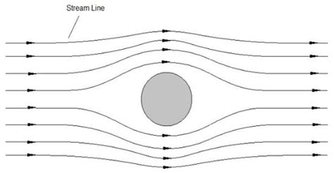 Stream-line Motion - QS Study