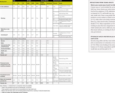 Employment and Income | Download Table