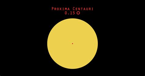 Proxima Centauri - Sun size comparison - Exoplanets - Sticker | TeePublic