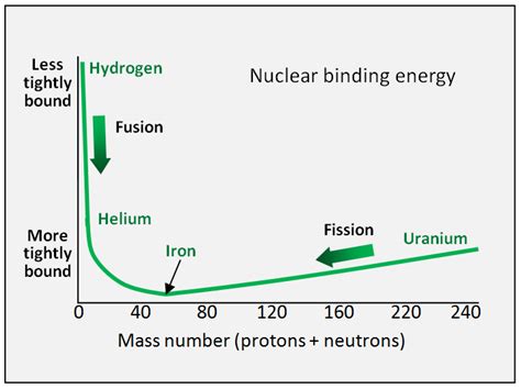 Nuclear Binding Energy Equation Chemistry - Tessshebaylo