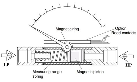 Piston Type Differential Pressure Gauge Principle | Pressure gauge, Pistons, Gauges