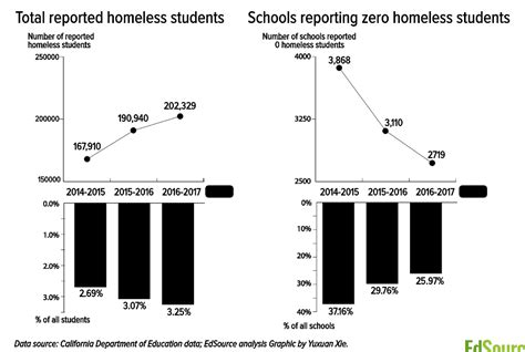 Schools face challenge bringing homeless children out of the shadows | EdSource