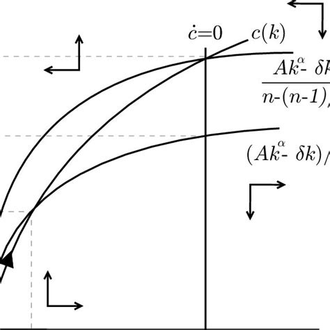 Development Dynamics: Endogenous Growth | Download Scientific Diagram