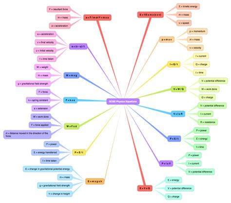 GCSE Physics Equations: iThoughts mind map template | Biggerplate