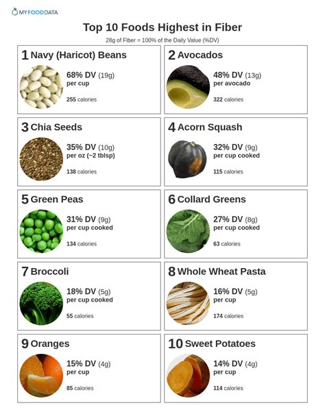 List Of High Fiber Foods Printable