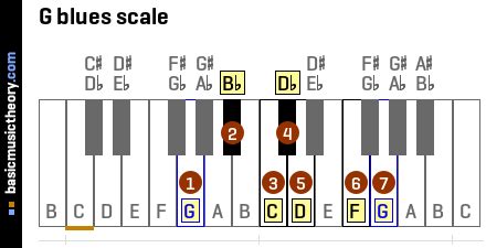 basicmusictheory.com: G blues scale