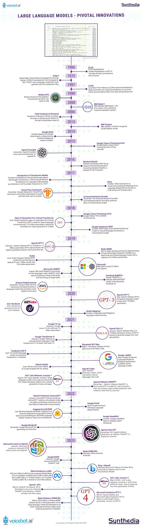 Timeline History of Large Language Models - Voicebot.ai