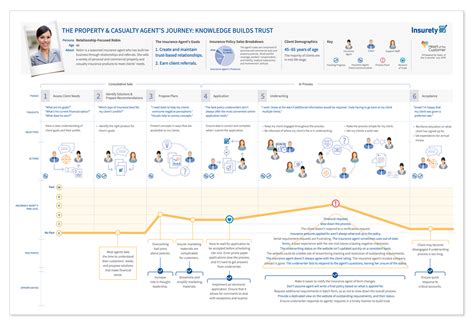 Customer Journey Map For Insurance Template Uxpressia | Images and ...