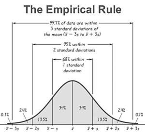 Empirical Rule: Understanding the Three Sigma Rule in Statistics - Decoding Data Science