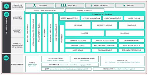 Microsoft ecosystem supporting Dynamics 365 Finance - Dynamics 365 Finance & Operations | nuxulu.com