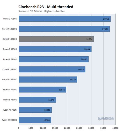 Intel Core i7-13700K review (Page 10)