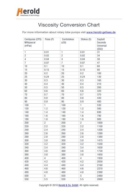 Oil Viscosity Conversion Chart