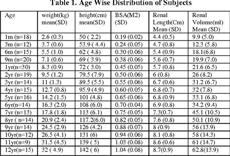 Table 1 from To Determine the Renal Size in Normal Children by Ultrasonography | Semantic Scholar