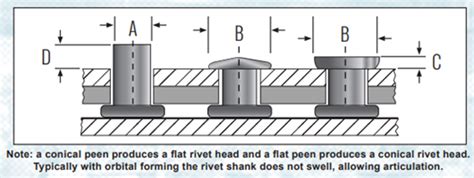 Design Guidelines for Solid Rivets