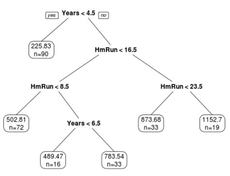 How to Fit Classification and Regression Trees in R