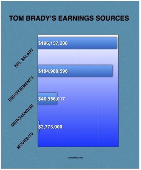 Tom Brady Net Worth Passes Peyton Manning's - Money Nation