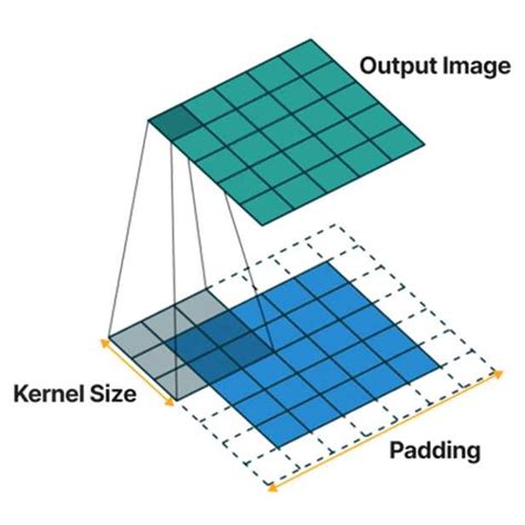 Illustration of (a) convolution process with stride 3 and (b) kernel... | Download Scientific ...