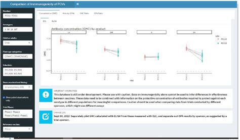 Data visualization app on the Worldwide Index of Serotype-Specific... | Download Scientific Diagram