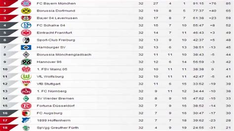 Frauen Bundesliga Tabelle