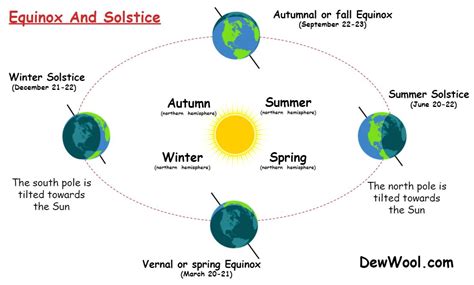 7 Differences between equinox and solstice - DewWool