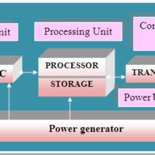 Wireless Sensor Network sensor node | Download Scientific Diagram