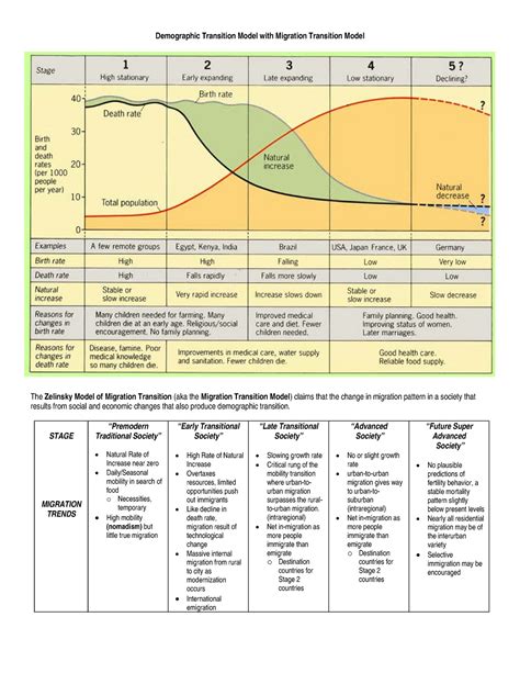 Demographic Transition Model with Migration Transition Model - STAGE ...