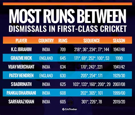 Stats: Sarfaraz Khan scores 605 runs without being dismissed in Ranji ...