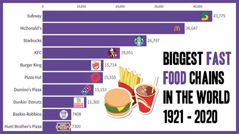 Top 10 Biggest Fast Food Chains in the World 1921-2020 This bar chart ...