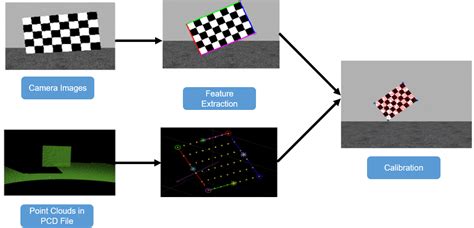 Calibration and Sensor Fusion