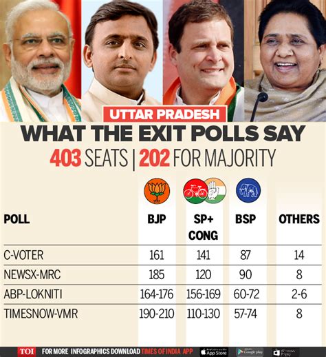 UP election results 2017 | All you need to know about Uttar Pradesh ...