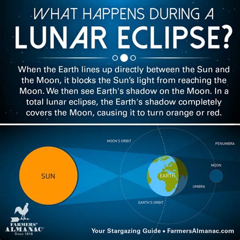 What Is A Lunar Eclipse Explain In Brief | Lipstutorial.org