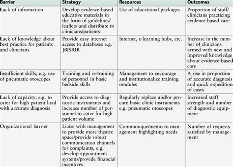 Getting Research into Practice matrix | Download Scientific Diagram