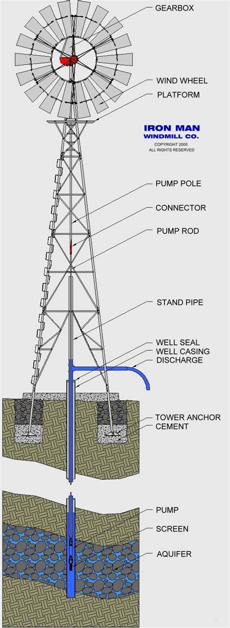 Great schematic of a water pumping windmill by Ironman Windmill Co ...