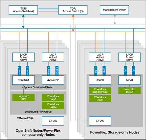 Network architecture | Red Hat OpenShift on VMware vSphere Infrastructure with Dell PowerFlex ...