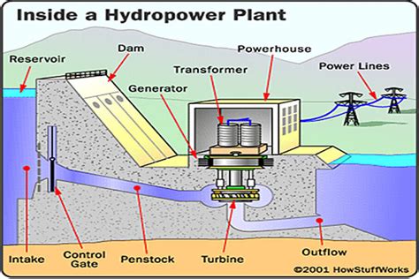 9: Helicoid Penstocks - 10 Innovations in Hydropower | HowStuffWorks