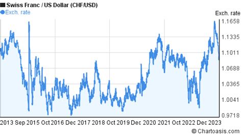 10 years CHF-USD chart. Swiss Franc-US Dollar rates