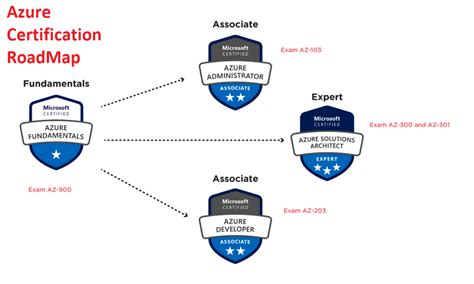 Azure Certification Roadmap & Path - DevOpsSchool.com