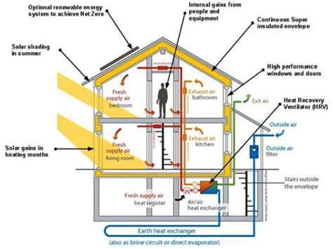 Features of Zero Energy Buildings | Passive solar design, Passive house, Solar design