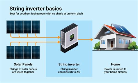 Pros and cons of string inverters vs microinverters (2023)