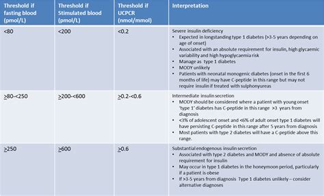 C-Peptide Exeter Clinical Laboratory International