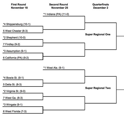 2017 Division II and Division III football playoff brackets revealed ...