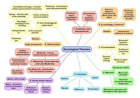 Theory and Methods Mind Maps for A Level Sociology - Revise Sociology | Sociology a level ...