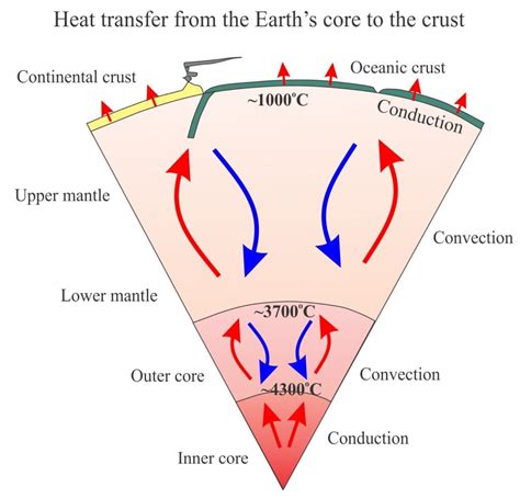 The thermal structure of the lithosphere - Geological Digressions