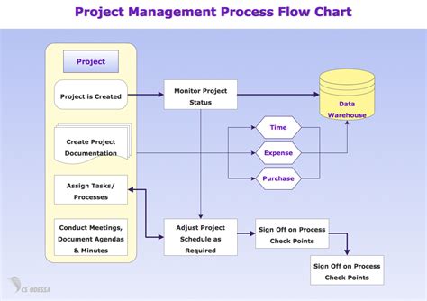 [DIAGRAM] Example Of Process Flow Diagram - MYDIAGRAM.ONLINE