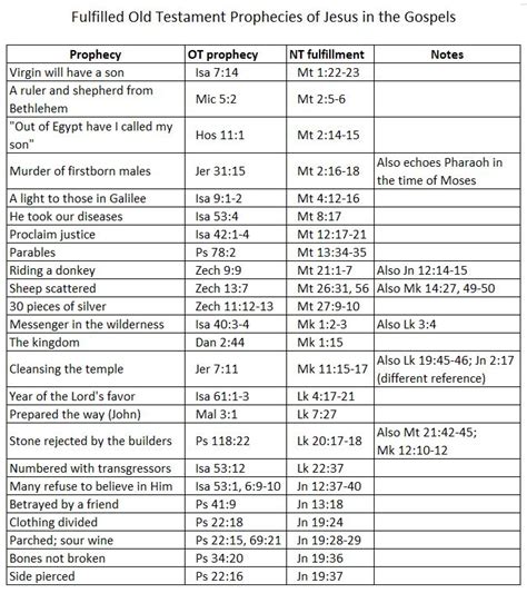 Prophecies of Jesus in Old Testament Scriptures – Bible Thought of the Day