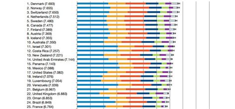 Performance Magazine Ranking countries on the happiness factor - Performance Magazine