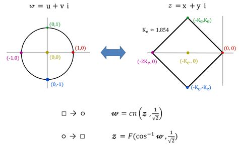 Squircles: Conformal Mapping between the Circle and the Square