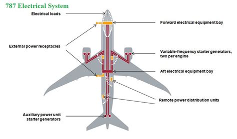 Aircraft Electrical Systems