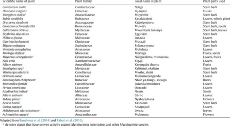 Plants for managing tuberculosis in Uganda. | Download Table