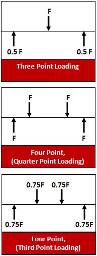 Is a THREE Point Test the Same as a THIRD Point Test?